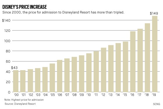 Disney World Ticket Price Chart